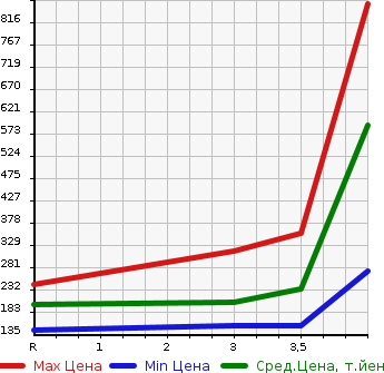 Аукционная статистика: График изменения цены SUZUKI Сузуки  EVERY VAN Эвери Ван  2018 660 DA17V  в зависимости от аукционных оценок