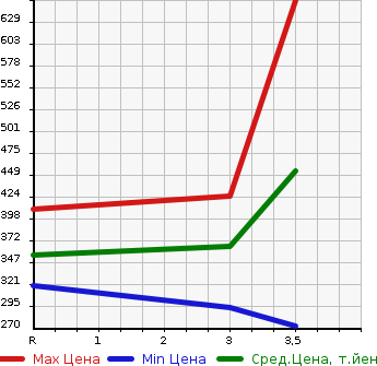 Аукционная статистика: График изменения цены SUZUKI Сузуки  EVERY VAN Эвери Ван  2019 660 DA17V  в зависимости от аукционных оценок