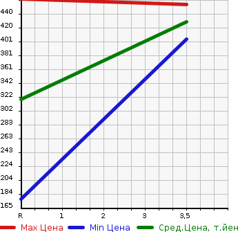 Аукционная статистика: График изменения цены SUZUKI Сузуки  EVERY VAN Эвери Ван  2019 660 DA17V 4WD в зависимости от аукционных оценок