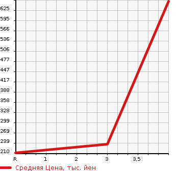 Аукционная статистика: График изменения цены SUZUKI Сузуки  EVERY VAN Эвери Ван  2018 660 DA17V 4WD PA в зависимости от аукционных оценок