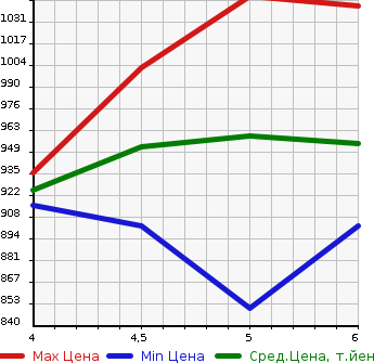 Аукционная статистика: График изменения цены SUZUKI Сузуки  EVERY VAN Эвери Ван  2023 660 DA17V 4WD PA в зависимости от аукционных оценок