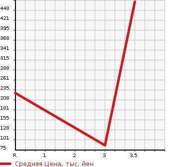 Аукционная статистика: График изменения цены SUZUKI Сузуки  EVERY VAN Эвери Ван  2018 660 DA17V 4WD PA HIGH ROOF в зависимости от аукционных оценок