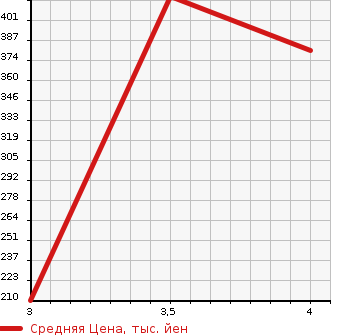 Аукционная статистика: График изменения цены SUZUKI Сузуки  EVERY VAN Эвери Ван  2018 660 DA17V 4WD PA LTD в зависимости от аукционных оценок