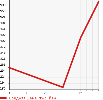 Аукционная статистика: График изменения цены SUZUKI Сузуки  EVERY VAN Эвери Ван  2019 660 DA17V 4WD PA LTD в зависимости от аукционных оценок