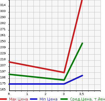 Аукционная статистика: График изменения цены SUZUKI Сузуки  EVERY VAN Эвери Ван  2016 660 DA17V 4WD PC в зависимости от аукционных оценок