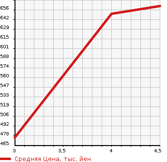 Аукционная статистика: График изменения цены SUZUKI Сузуки  EVERY VAN Эвери Ван  2018 660 DA17V 4WD PC в зависимости от аукционных оценок
