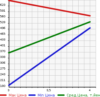 Аукционная статистика: График изменения цены SUZUKI Сузуки  EVERY VAN Эвери Ван  2018 660 DA17V 4WD PC LTD в зависимости от аукционных оценок
