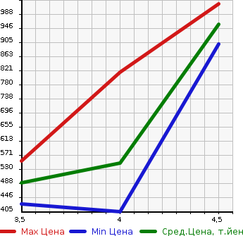 Аукционная статистика: График изменения цены SUZUKI Сузуки  EVERY VAN Эвери Ван  2018 660 DA17V 4WDJO INTER BO в зависимости от аукционных оценок