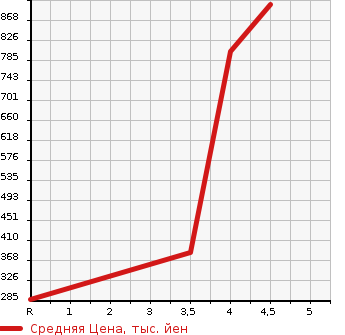 Аукционная статистика: График изменения цены SUZUKI Сузуки  EVERY VAN Эвери Ван  2018 660 DA17V JO INTER BO в зависимости от аукционных оценок
