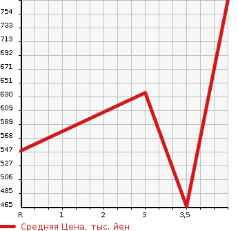 Аукционная статистика: График изменения цены SUZUKI Сузуки  EVERY VAN Эвери Ван  2019 660 DA17V JO INTER BO в зависимости от аукционных оценок