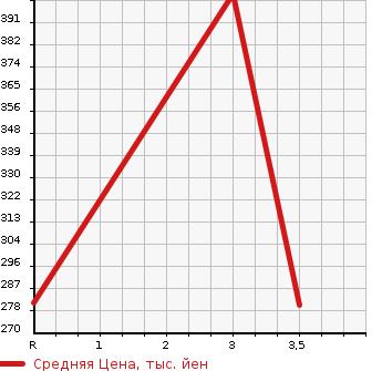 Аукционная статистика: График изменения цены SUZUKI Сузуки  EVERY VAN Эвери Ван  2018 660 DA17V JOIN в зависимости от аукционных оценок
