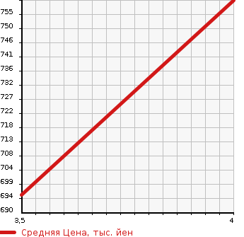 Аукционная статистика: График изменения цены SUZUKI Сузуки  EVERY VAN Эвери Ван  2019 660 DA17V JOIN RBS в зависимости от аукционных оценок