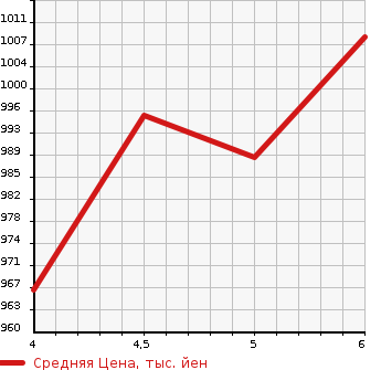 Аукционная статистика: График изменения цены SUZUKI Сузуки  EVERY VAN Эвери Ван  2022 660 DA17V JOIN SAFETY SUPPORT в зависимости от аукционных оценок