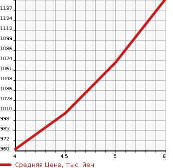 Аукционная статистика: График изменения цены SUZUKI Сузуки  EVERY VAN Эвери Ван  2023 660 DA17V JOIN SAFETY SUPPORT в зависимости от аукционных оценок
