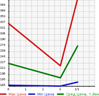 Аукционная статистика: График изменения цены SUZUKI Сузуки  EVERY VAN Эвери Ван  2015 660 DA17V PA в зависимости от аукционных оценок