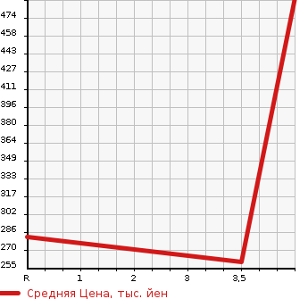 Аукционная статистика: График изменения цены SUZUKI Сузуки  EVERY VAN Эвери Ван  2018 660 DA17V PA в зависимости от аукционных оценок
