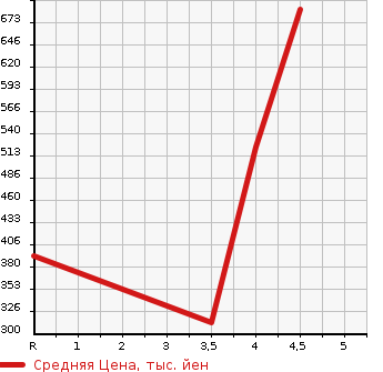 Аукционная статистика: График изменения цены SUZUKI Сузуки  EVERY VAN Эвери Ван  2019 660 DA17V PA в зависимости от аукционных оценок