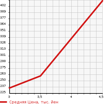 Аукционная статистика: График изменения цены SUZUKI Сузуки  EVERY VAN Эвери Ван  2017 660 DA17V PA LIMITED в зависимости от аукционных оценок