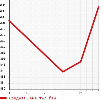 Аукционная статистика: График изменения цены SUZUKI Сузуки  EVERY VAN Эвери Ван  2019 660 DA17V PA LIMITED в зависимости от аукционных оценок