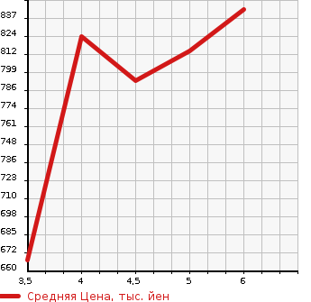 Аукционная статистика: График изменения цены SUZUKI Сузуки  EVERY VAN Эвери Ван  2022 660 DA17V PA LIMITED в зависимости от аукционных оценок