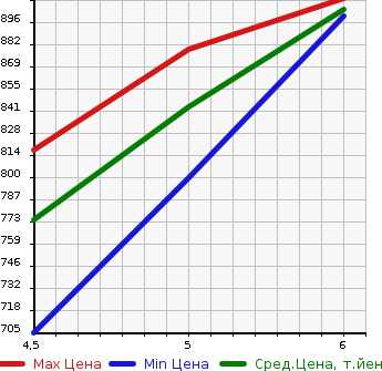 Аукционная статистика: График изменения цены SUZUKI Сузуки  EVERY VAN Эвери Ван  2022 660 DA17V PA LIMITED SAFETY SUPPORT в зависимости от аукционных оценок