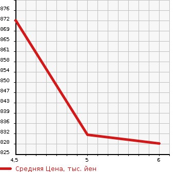 Аукционная статистика: График изменения цены SUZUKI Сузуки  EVERY VAN Эвери Ван  2022 660 DA17V PA SUZUKI SAFETY SUPPORT в зависимости от аукционных оценок