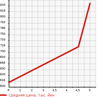 Аукционная статистика: График изменения цены SUZUKI Сузуки  EVERY VAN Эвери Ван  2022 660 DA17V PA-LTD в зависимости от аукционных оценок