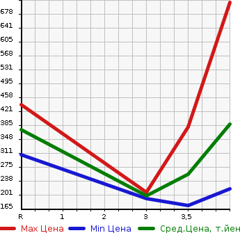 Аукционная статистика: График изменения цены SUZUKI Сузуки  EVERY VAN Эвери Ван  2016 660 DA17V PC в зависимости от аукционных оценок