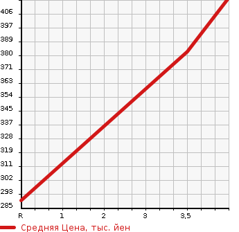 Аукционная статистика: График изменения цены SUZUKI Сузуки  EVERY VAN Эвери Ван  2019 660 DA17V PC в зависимости от аукционных оценок