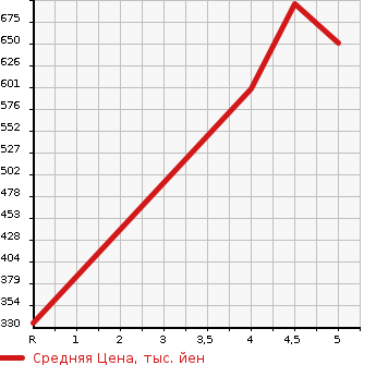 Аукционная статистика: График изменения цены SUZUKI Сузуки  EVERY VAN Эвери Ван  2021 660 DA17V PC в зависимости от аукционных оценок