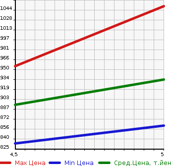 Аукционная статистика: График изменения цены SUZUKI Сузуки  EVERY VAN Эвери Ван  2022 660 DA17V PC в зависимости от аукционных оценок