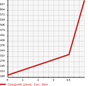 Аукционная статистика: График изменения цены SUZUKI Сузуки  EVERY VAN Эвери Ван  2018 660 DA17V PC HIGH ROOF в зависимости от аукционных оценок