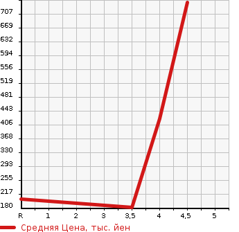 Аукционная статистика: График изменения цены SUZUKI Сузуки  EVERY VAN Эвери Ван  2018 660 DA17V PC LIMITED в зависимости от аукционных оценок