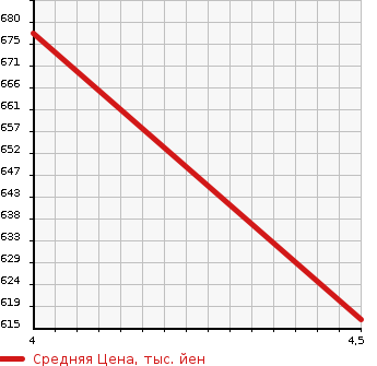Аукционная статистика: График изменения цены SUZUKI Сузуки  EVERY VAN Эвери Ван  2018 660 DA17V PC LIMITED RBS в зависимости от аукционных оценок