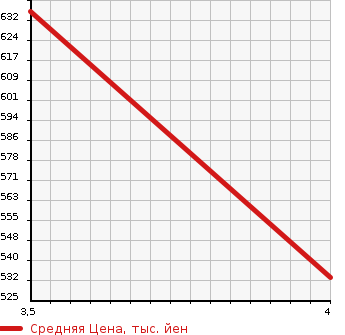 Аукционная статистика: График изменения цены SUZUKI Сузуки  EVERY VAN Эвери Ван  2020 660 DA17V PC LTD в зависимости от аукционных оценок