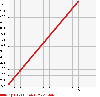 Аукционная статистика: График изменения цены SUZUKI Сузуки  EVERY VAN Эвери Ван  2018 660 DA17V PC LTD RADAR BRAKE SUPPORT в зависимости от аукционных оценок
