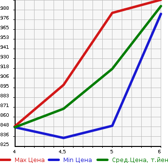 Аукционная статистика: График изменения цены SUZUKI Сузуки  EVERY VAN Эвери Ван  2022 660 DA17V PC SAFETY SUPPORT в зависимости от аукционных оценок