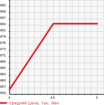 Аукционная статистика: График изменения цены SUZUKI Сузуки  EVERY VAN Эвери Ван  2022 660 DA17V PC SSAPO в зависимости от аукционных оценок