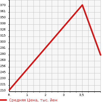 Аукционная статистика: График изменения цены SUZUKI Сузуки  EVERY VAN Эвери Ван  2018 660 DA17V PC-LTD в зависимости от аукционных оценок