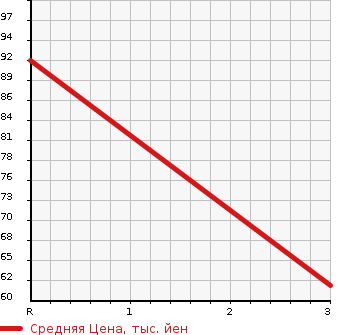 Аукционная статистика: График изменения цены SUZUKI Сузуки  EVERY VAN Эвери Ван  2001 660 DA52V  в зависимости от аукционных оценок