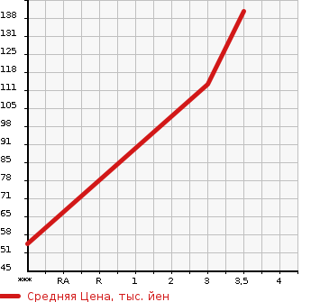 Аукционная статистика: График изменения цены SUZUKI Сузуки  EVERY VAN Эвери Ван  2001 660 DA62V  в зависимости от аукционных оценок