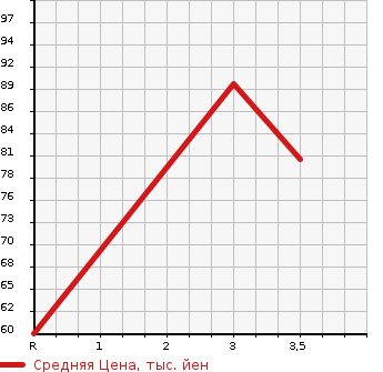 Аукционная статистика: График изменения цены SUZUKI Сузуки  EVERY VAN Эвери Ван  2002 660 DA62V 4WD JOIN HIGH ROOF в зависимости от аукционных оценок
