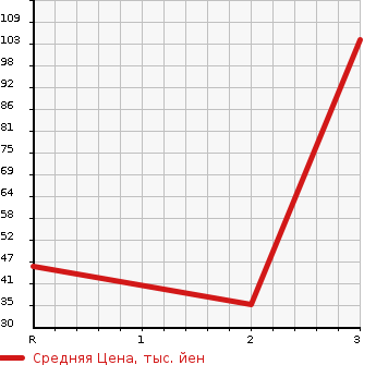 Аукционная статистика: График изменения цены SUZUKI Сузуки  EVERY VAN Эвери Ван  2004 660 DA62V 4WD PC HIGH ROOF в зависимости от аукционных оценок