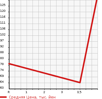 Аукционная статистика: График изменения цены SUZUKI Сузуки  EVERY VAN Эвери Ван  2002 660 DA62V JOIN в зависимости от аукционных оценок