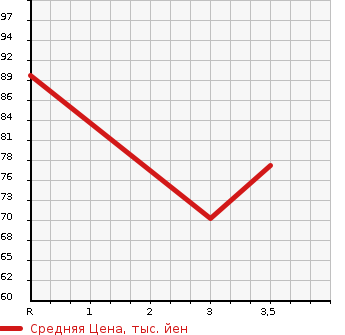 Аукционная статистика: График изменения цены SUZUKI Сузуки  EVERY VAN Эвери Ван  2002 660 DA62V PA в зависимости от аукционных оценок