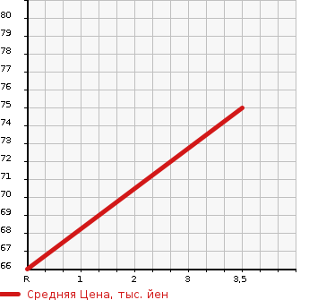 Аукционная статистика: График изменения цены SUZUKI Сузуки  EVERY VAN Эвери Ван  2003 660 DA62V PA в зависимости от аукционных оценок