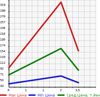 Аукционная статистика: График изменения цены SUZUKI Сузуки  EVERY VAN Эвери Ван  2011 660 DA64V  в зависимости от аукционных оценок
