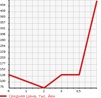 Аукционная статистика: График изменения цены SUZUKI Сузуки  EVERY VAN Эвери Ван  2013 660 DA64V  в зависимости от аукционных оценок