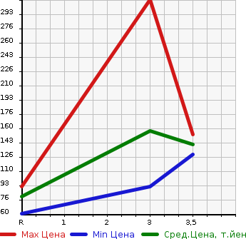 Аукционная статистика: График изменения цены SUZUKI Сузуки  EVERY VAN Эвери Ван  2007 660 DA64V 4WD в зависимости от аукционных оценок