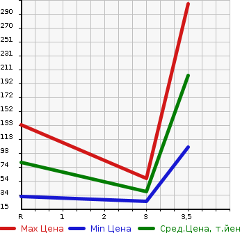 Аукционная статистика: График изменения цены SUZUKI Сузуки  EVERY VAN Эвери Ван  2010 660 DA64V 4WD в зависимости от аукционных оценок